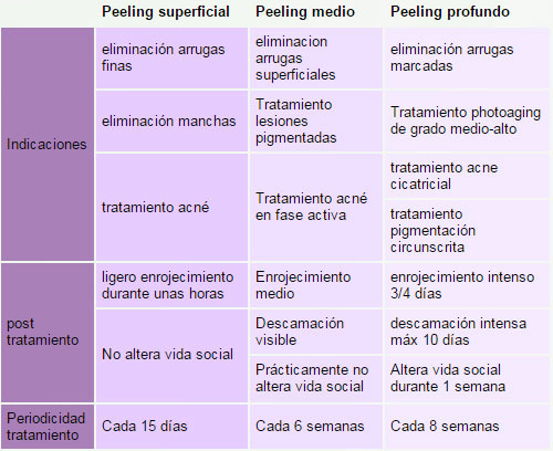 Tipos de peeling químico 